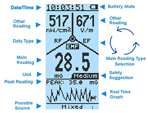Advanced EMF Meter GQ EMF-390 3-in-1 EMF ELF RF Meter data display
